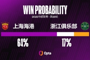 海港自15年以来仅两次在中超至少领先2球但未取胜，对手都是浙江